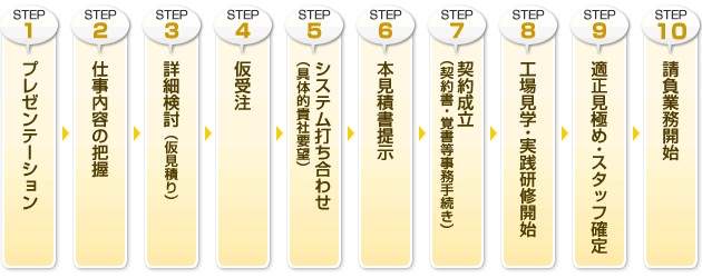 ご契約までの流れ